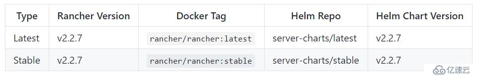 Rancher 2.2.7发布！修复CVE，支持Kubern