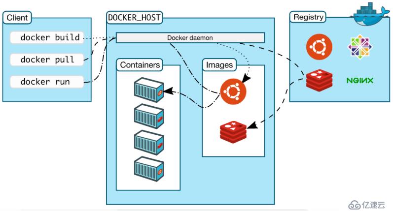 Docker入门与应用实战之Docker概述