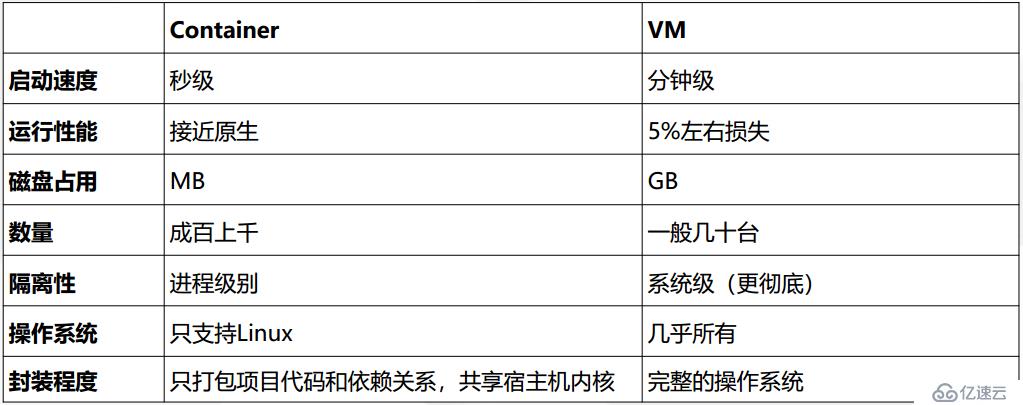 Docker入门与应用实战之Docker概述