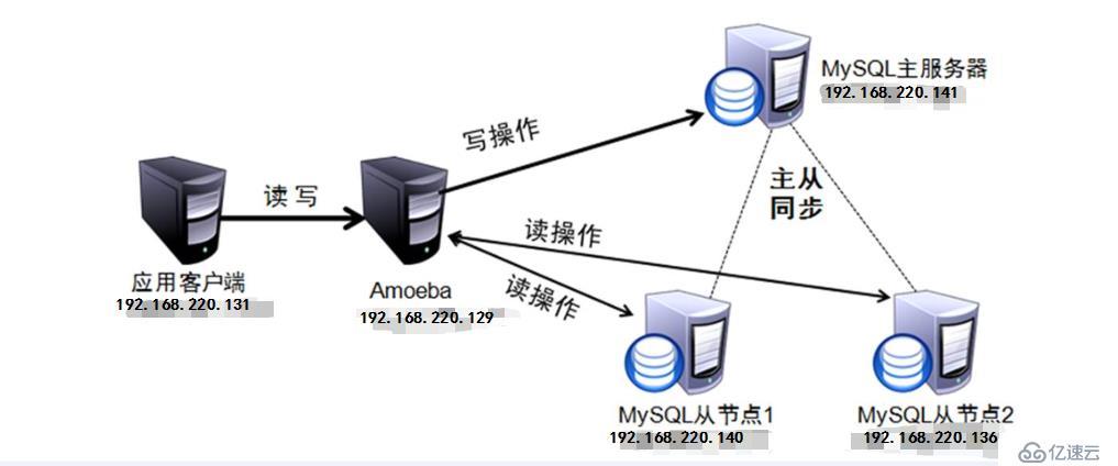 Mysql -- 读写分离