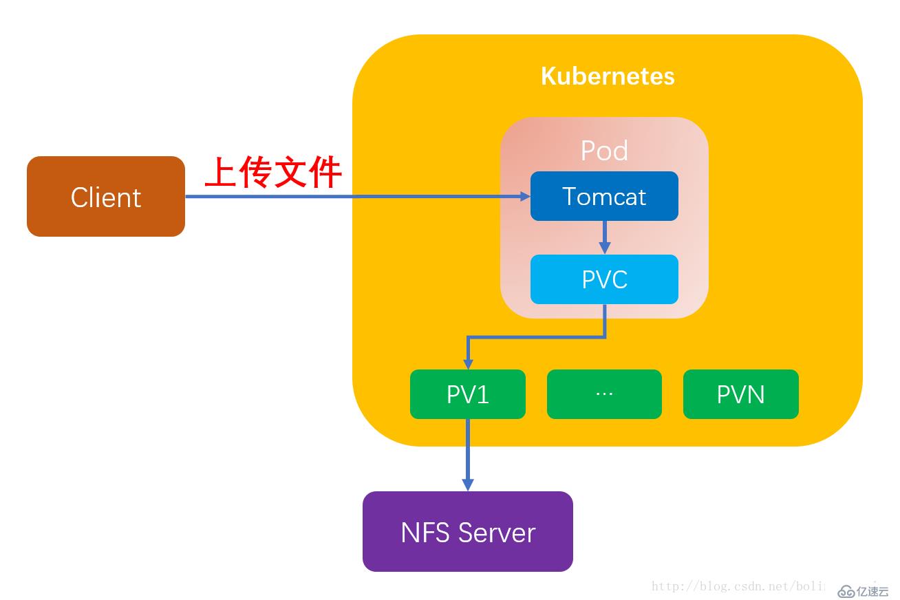 k8s共享存储之nfs