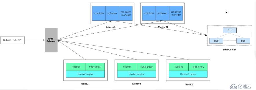 Kubernetes群集部署之ETCD