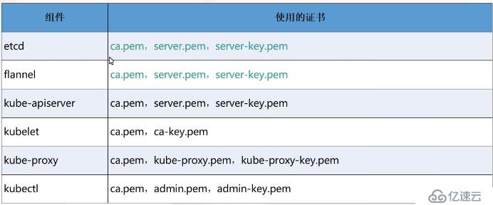 Kubernetes群集部署之ETCD