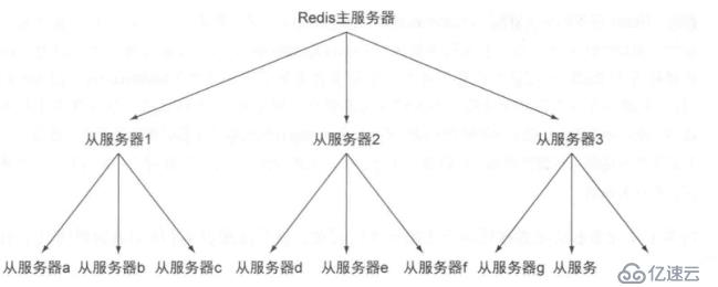 Redis学习总结