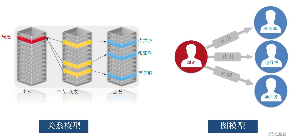 圖數(shù)據(jù)庫Neo4j簡介以及安裝部署