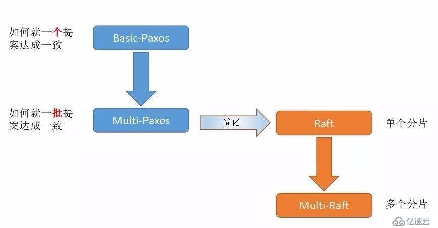 TIDB 架構(gòu)及分布式協(xié)議Paxos和Raft對(duì)比