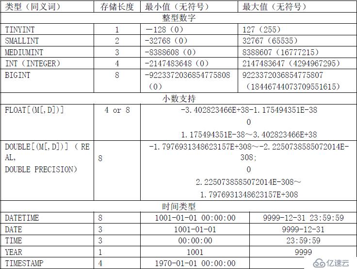 MySQL数据库设计规范