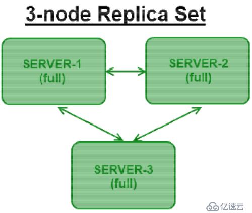 MongoDB設(shè)置 Replication Sets