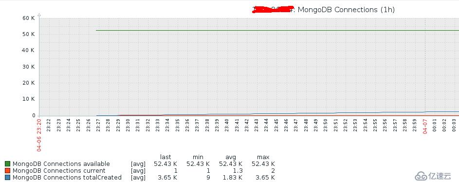 单机版MongoDB的zabbix监控