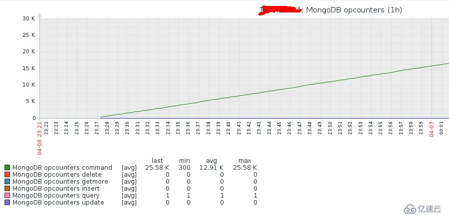 单机版MongoDB的zabbix监控