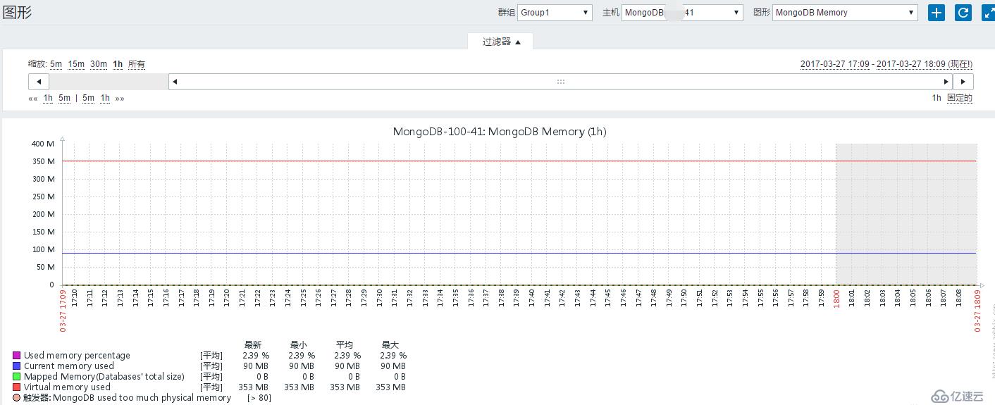 Zabbix3.0.2监控Mongodb性能状态