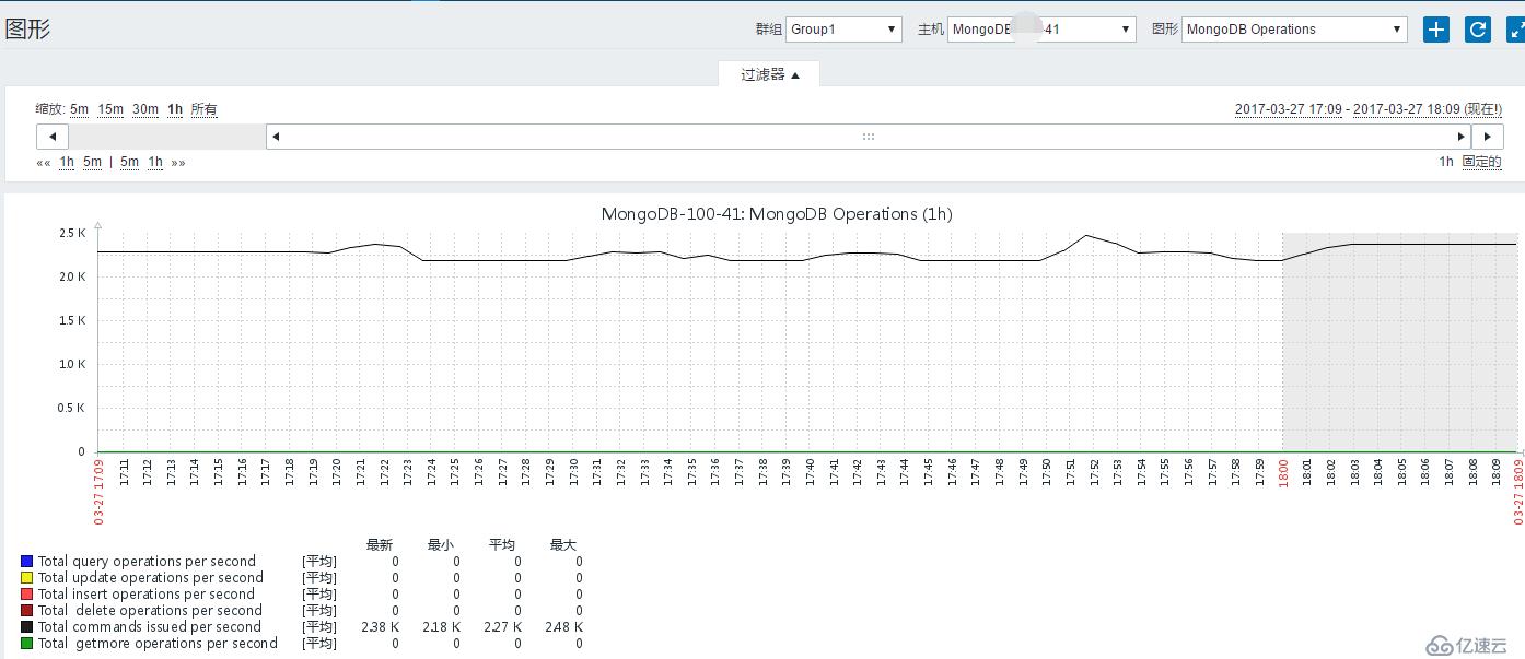 Zabbix3.0.2监控Mongodb性能状态