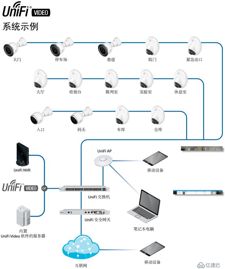 高级定制数字监控主机（Debian+UBNT Unifi-V