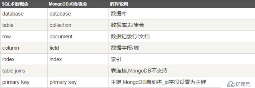 NoSQL -- Mongodb 安装 使用 副本集 备份恢