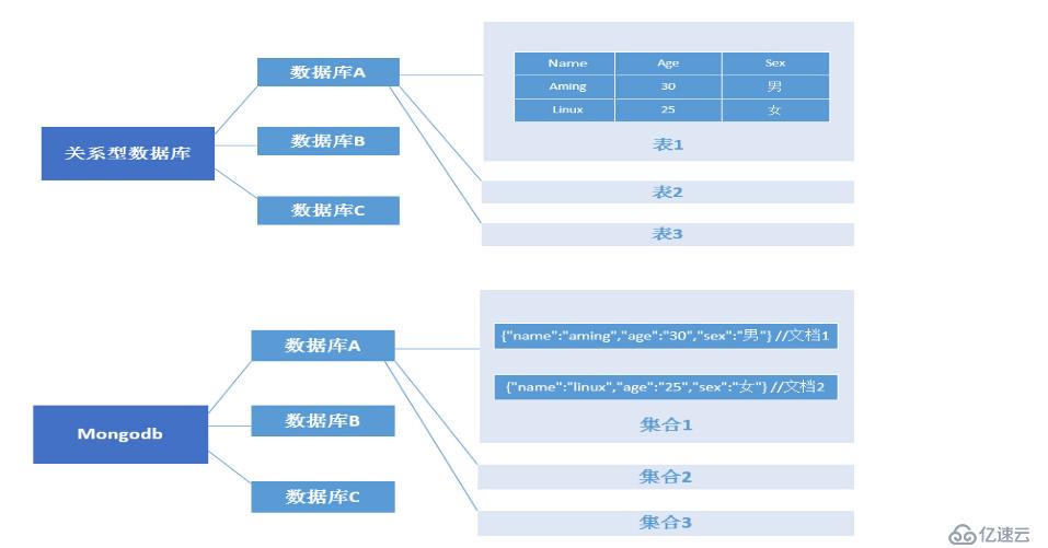 NoSQL -- Mongodb 安装 使用 副本集 备份恢