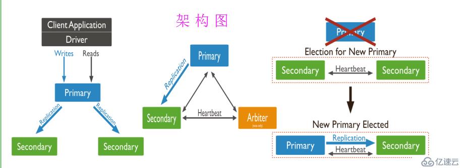 NoSQL -- Mongodb 安装 使用 副本集 备份恢