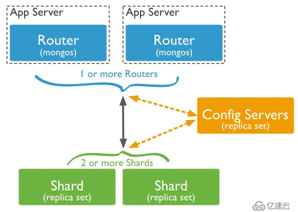 Mongodb3分片部署及故障模拟验证