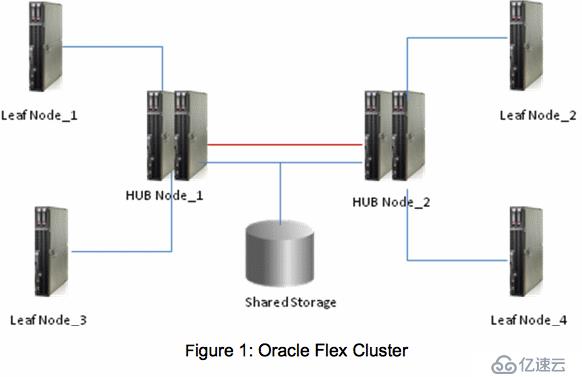 Oracle Flex ASM和Flex集群