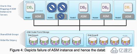 Oracle Flex ASM和Flex集群