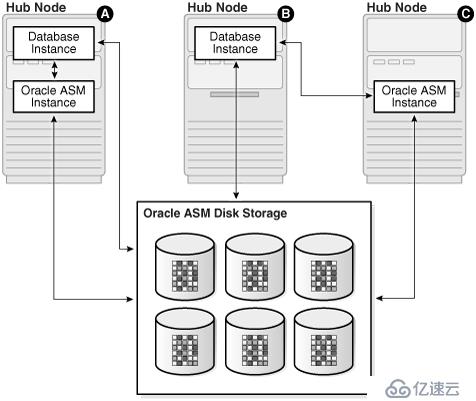 Oracle Flex ASM和Flex集群