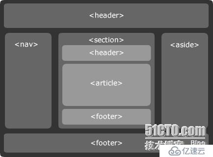 关于HTML5的简单理解