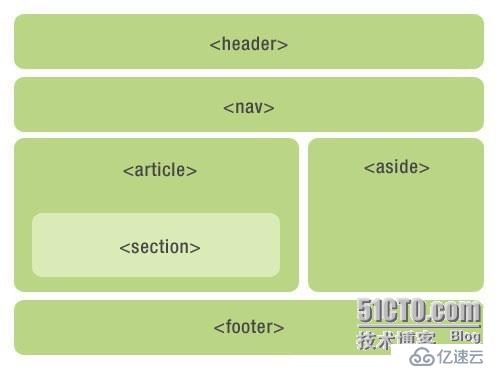 HTML5 语义标签使用详解