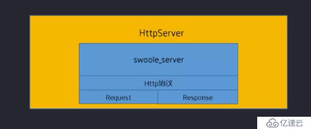 Swoole学习笔记（三）：HttpServer