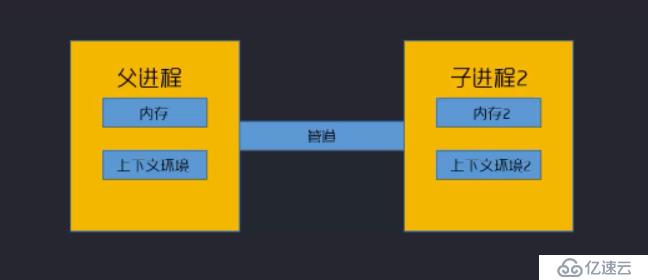 Swoole中如何理解進(jìn)程和事件IO