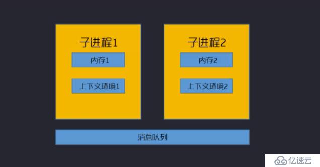 Swoole中如何理解進(jìn)程和事件IO