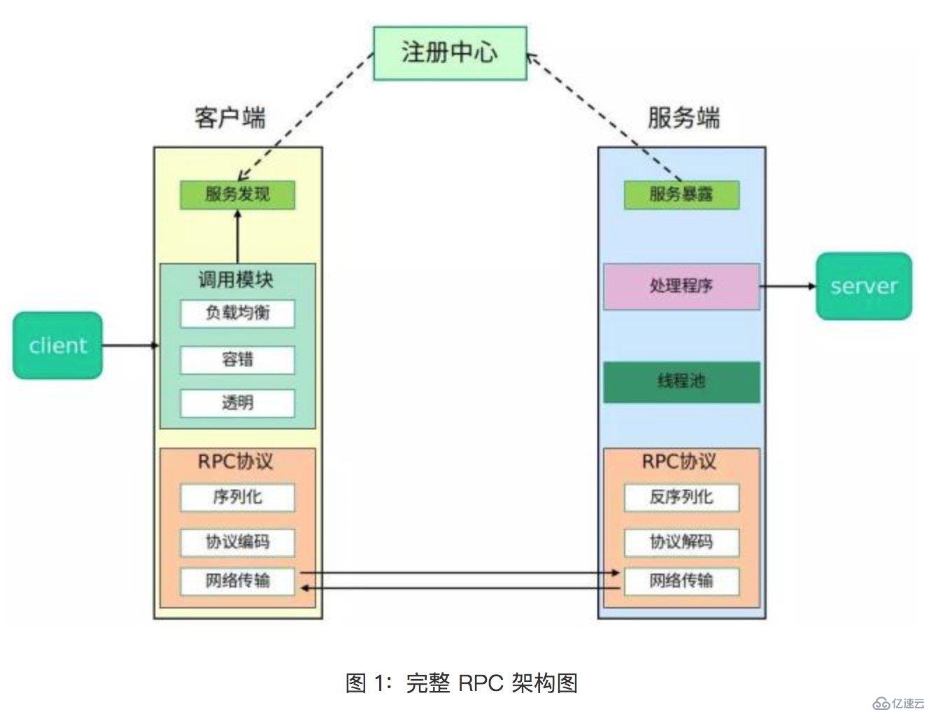 <微服务架构>—RPC入门篇