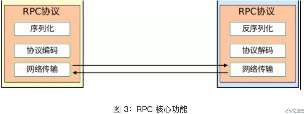 <微服務(wù)架構(gòu)>—RPC入門篇