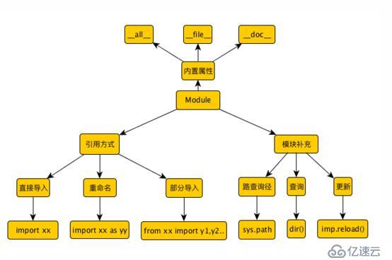 python学习之模块与包