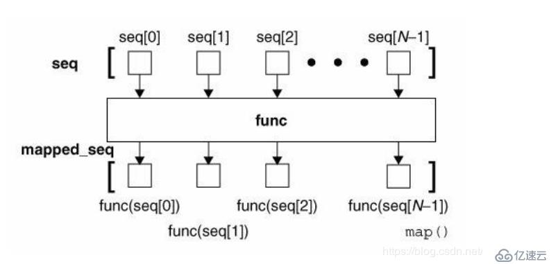 python學(xué)習(xí)之高級特性