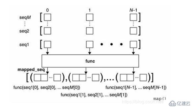 python學(xué)習(xí)之高級特性