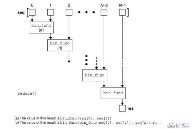 python學(xué)習(xí)之高級特性