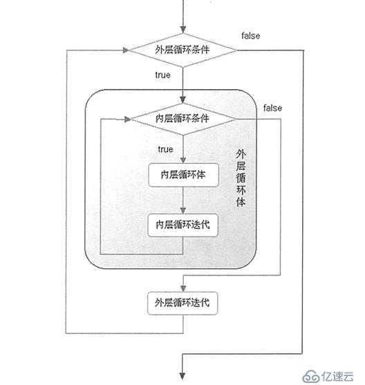 自学Python入门 （for和while）循环嵌套及用法