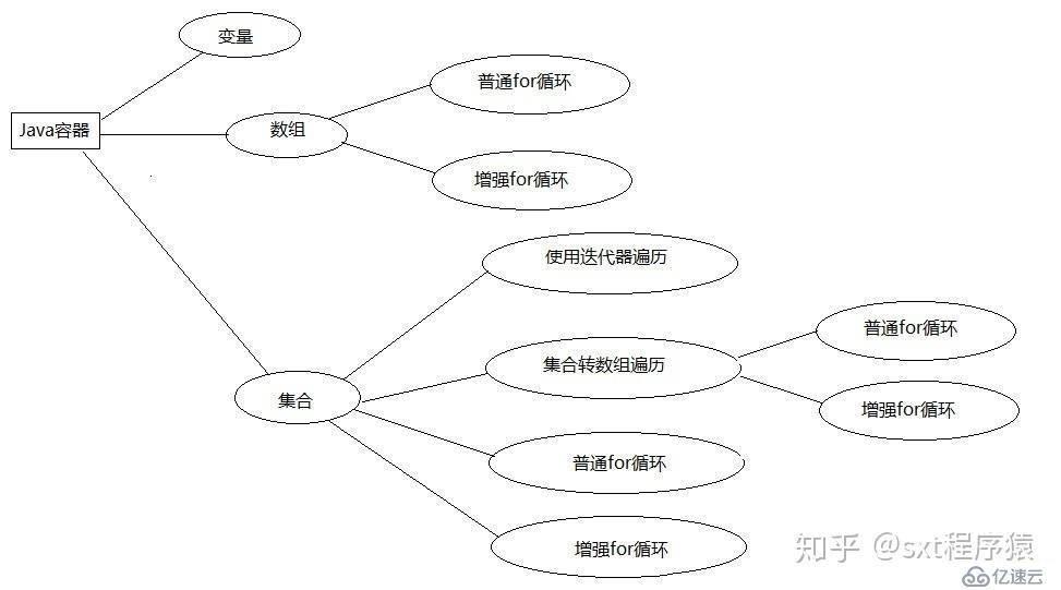 数组和集合的区别