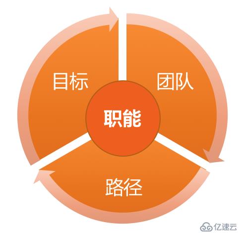 技术管理规划-从哪入手？