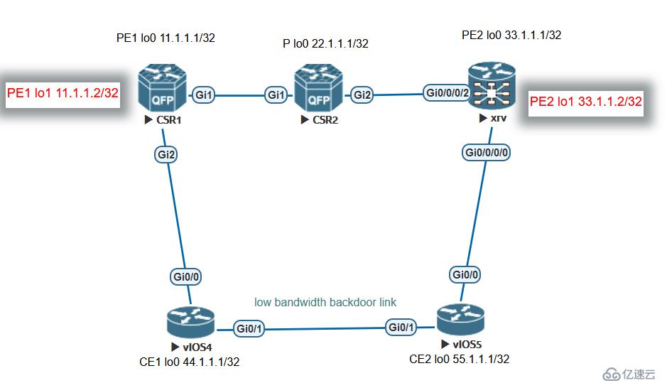 使用SR替代LDP，配置ospf sham-link