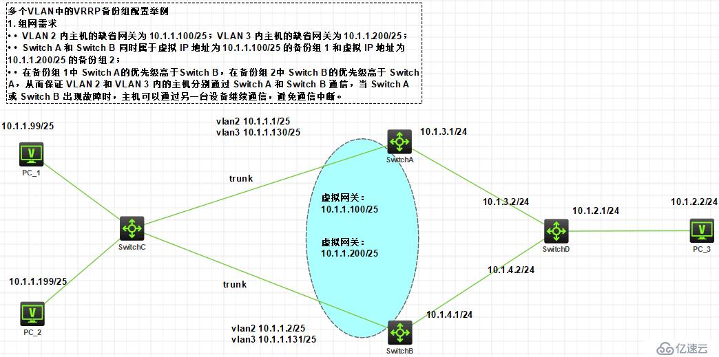 多个VLAN中的VRRP备份组