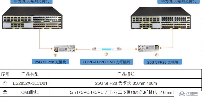 25G SFP28光模块 VS 25G SFP28高速线缆，