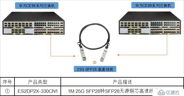 25G SFP28光模块 VS 25G SFP28高速线缆，