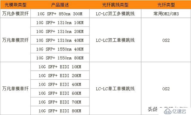 如何为10G SFP+光模块搭配对应的光纤跳线类型？