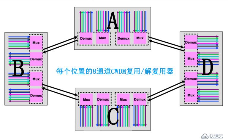 为何要选择10G粗波分复用CWDM在网络中应用？