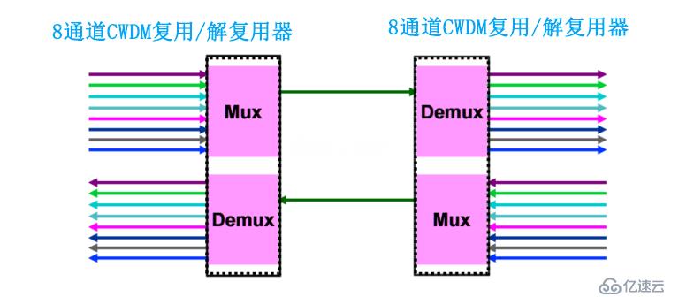 为何要选择10G粗波分复用CWDM在网络中应用？