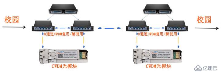 为何要选择10G粗波分复用CWDM在网络中应用？