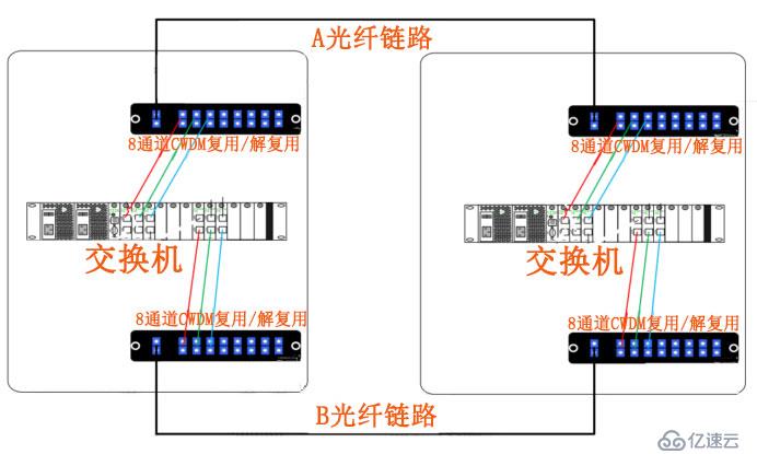 为何要选择10G粗波分复用CWDM在网络中应用？