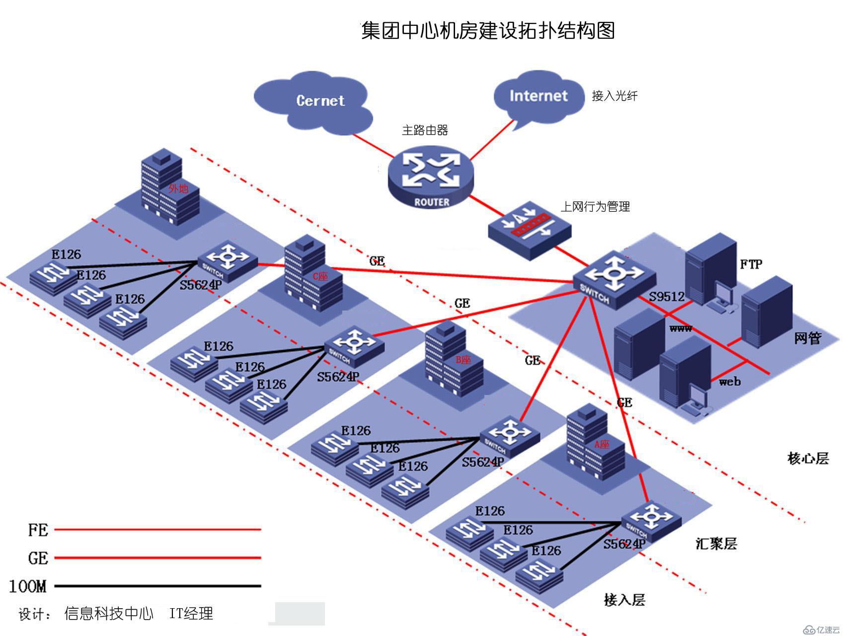 简单的一张网络拓扑图，花费了半年落地。