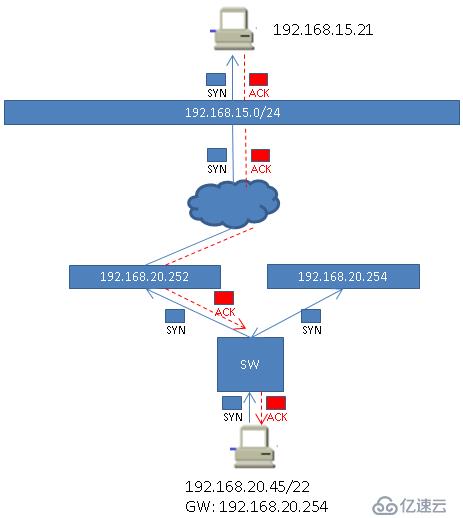 利用掌握的路由知识解决现实环境中的问题 --- 之（非对称路