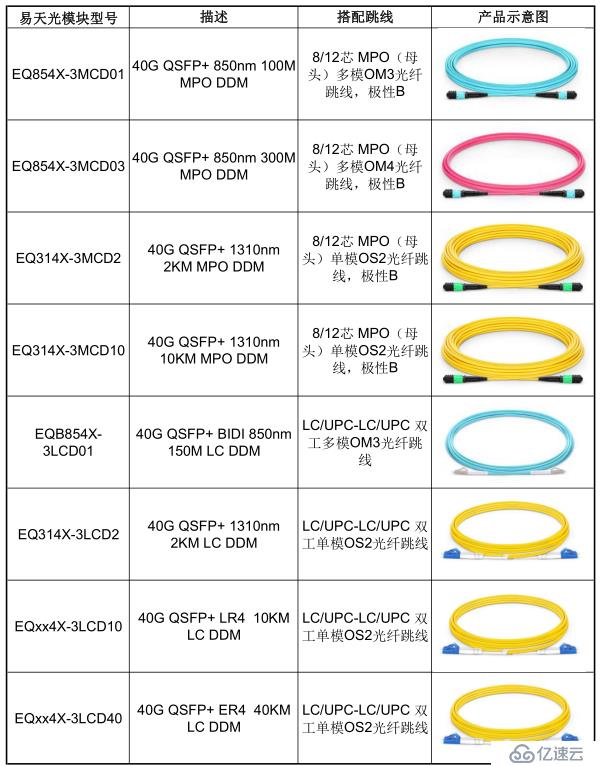 如何为40G QSFP+光模块挑选合适的光线跳线？